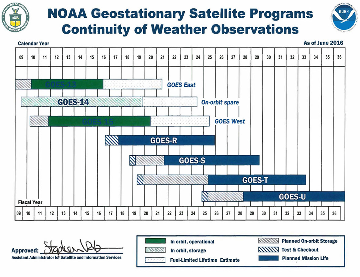 GOES FLYOUT CHART