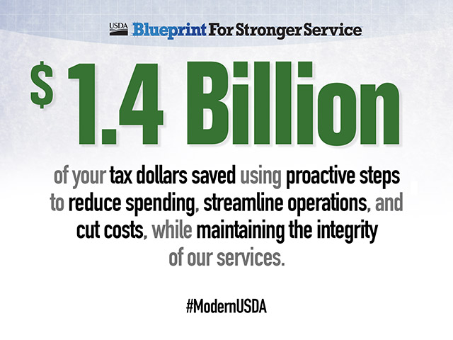 $1.4 Billion of your tax dollars saved using proactive steps to reduce spending, streamline operations, and cut costs, while maintaining the integrity of our services. #ModernUSDA