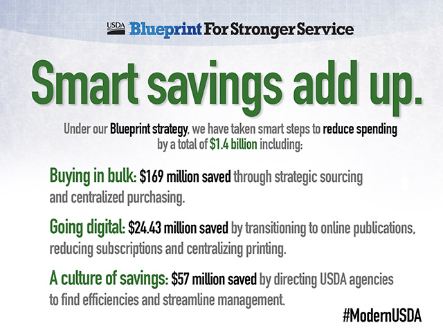 Smart savings add up. Under our Blueprint strategy, we have taken smart steps to reduce spending by a total of $1.4 billion including - Buying in bulk: $169 million saved through strategic sourcing and centralized purchasing. Going digital: $24.43 million saved by transitioning to online publications, reducing subscriptions, and centralizing printing. A culture of savings: $57 million saved by directing USDA agencies to find effiencies and streamline management. #ModernUSDA