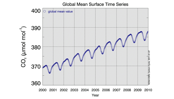 Computation of Global Means