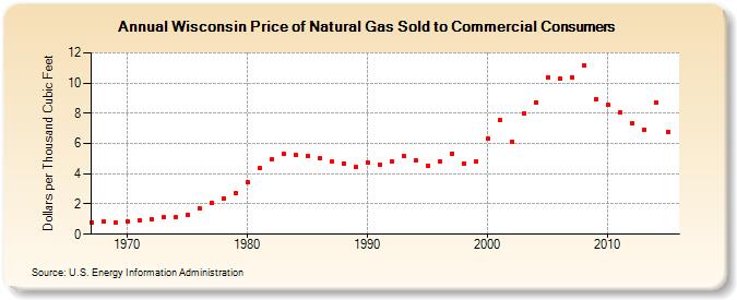 Wisconsin Price of Natural Gas Sold to Commercial Consumers (Dollars per Thousand Cubic Feet)