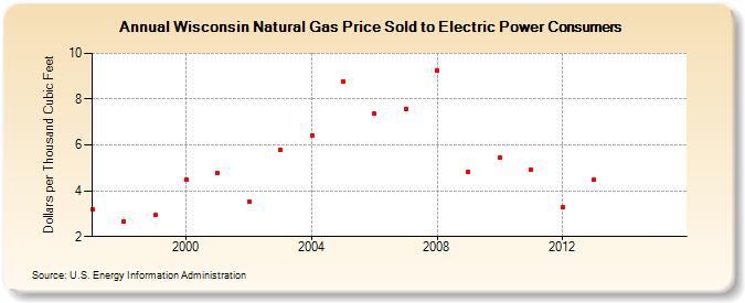Wisconsin Natural Gas Price Sold to Electric Power Consumers  (Dollars per Thousand Cubic Feet)
