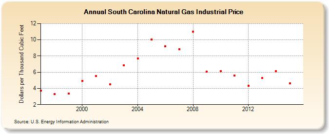 South Carolina Natural Gas Industrial Price  (Dollars per Thousand Cubic Feet)