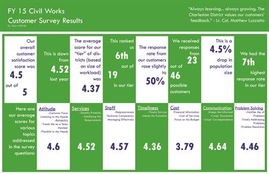 FY15 Civil Works Customer Survey Results