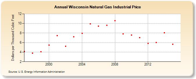 Wisconsin Natural Gas Industrial Price  (Dollars per Thousand Cubic Feet)