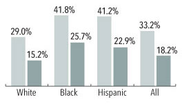 A bar graph that shows estimated percentages of youth ages 6 to 19 within specific racial categories who had overweight or obesi