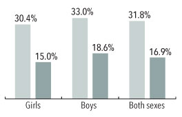 Bar chart comparing obesity rates by sex in the age group of 2 - 19