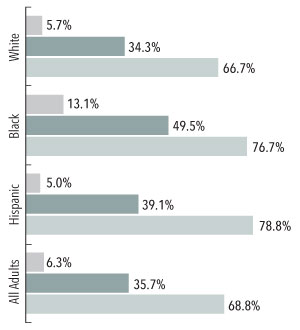A bar graph that shows percentages within weight categories for hispanic, black, white, and all adults