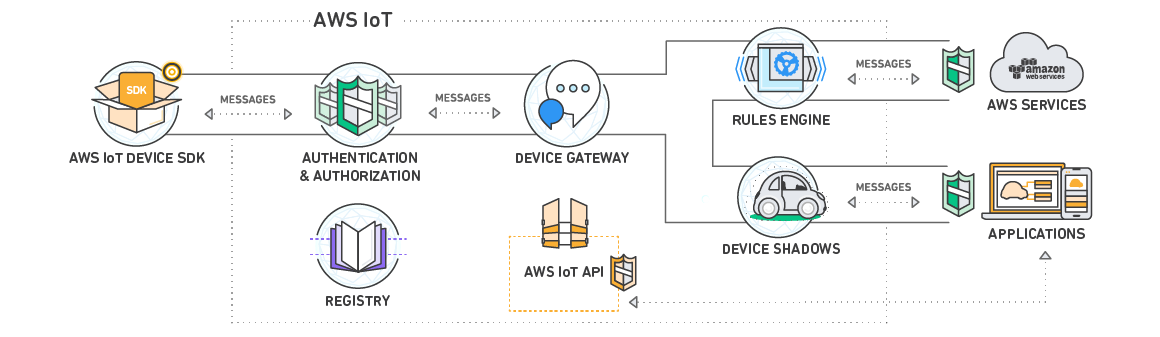 How AWS IoT Works