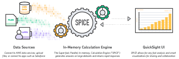 Amazon QuickSight uses SPICE – a Super-fast, Parallel, In-memory optimized Calculation Engine