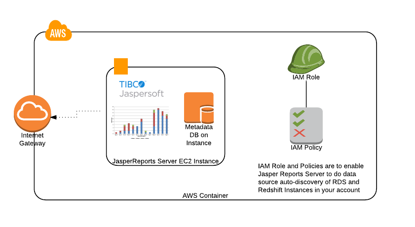 Cloud Formation Template Diagram