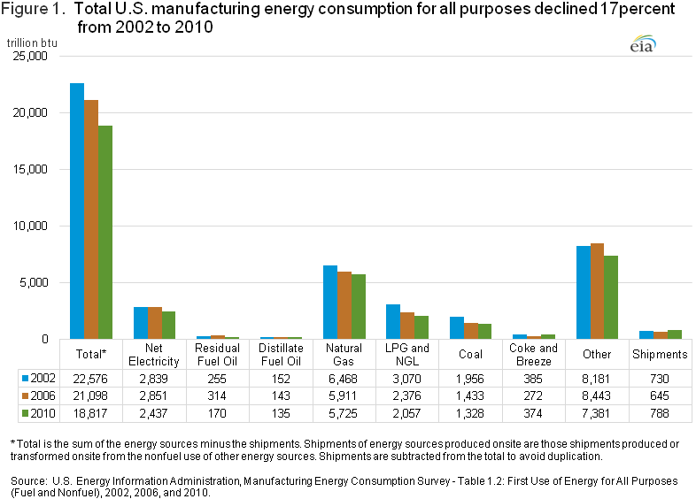 Graph showing total U.S. manufacturing energy consumption for all purposes has declined 17 percent from 2002 to 2010.