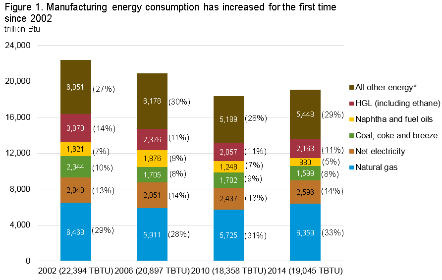 Graph showing manufacturing energy consumption has increased for the first time since 2002
