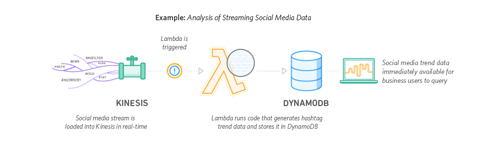 Lambda_StreamProcessing