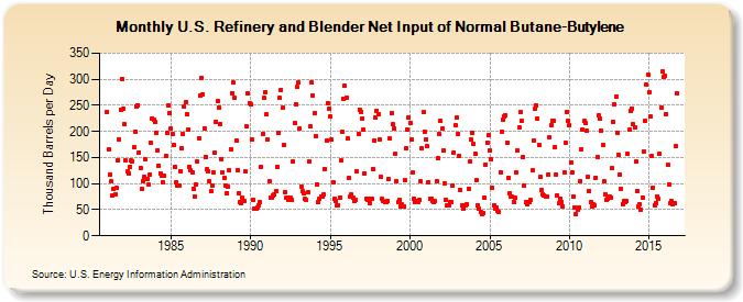 U.S. Refinery and Blender Net Input of Normal Butane-Butylene (Thousand Barrels per Day)