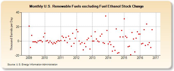 U.S. Renewable Fuels excluding Fuel Ethanol Stock Change (Thousand Barrels per Day)