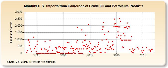 U.S. Imports from Cameroon of Crude Oil and Petroleum Products (Thousand Barrels)