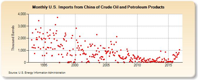 U.S. Imports from China of Crude Oil and Petroleum Products (Thousand Barrels)