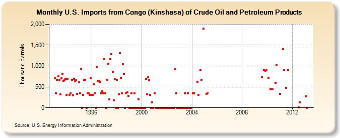 U.S. Imports from Congo (Kinshasa) of Crude Oil and Petroleum Products (Thousand Barrels)