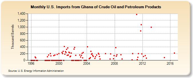 U.S. Imports from Ghana of Crude Oil and Petroleum Products (Thousand Barrels)