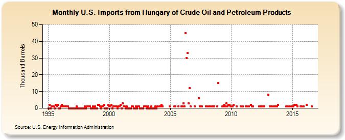 U.S. Imports from Hungary of Crude Oil and Petroleum Products (Thousand Barrels)