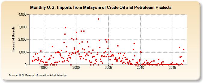 U.S. Imports from Malaysia of Crude Oil and Petroleum Products (Thousand Barrels)