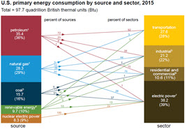 U.S. Primary Energy Consumption by Source and Sector graphic. Petroleum 36%,  Natural Gas 29%, Coal 16%, Renewable Energy 10%, Nuclear Electric Power 9%. For sector values see Tables 1.9, 2.1-2.5 in the Monthly Energy Review (April 2016)