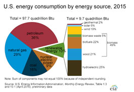 Pie chart showing: Total=97.7 quadrillion BTU; Petroleum 36%; Natural gas 29%; Coal 16%; Nuclear electic power 9%; Renewable energy 10%. Total Renewable 9.7 quadrillion BTU; Hydroelectric 25%; Biofuels 22%;  Wood 22%; Wind 19%; Waste 5%; Geothermal 2%; Solar 6%. Note: Sum of components may not equal 100 percent becuse of independent rounding. Source: EIA, Monthly Energy Review, Table 1.3 and 10.1 (April 2016), preliminary data