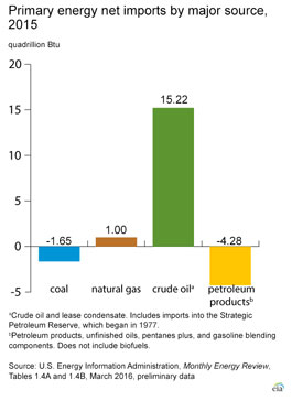 U.S. Primary Energy Overview graphic