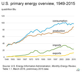 Primary Energy Imports by Major Source graphic