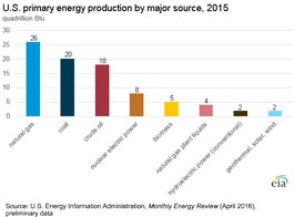 U.S. Primary energy production by major source in 2015 graphic showing natural gas = 28%;  crude oil = 20%, coal = 18%; nuclear = 8%; biomass = 5%; natural gas plant liquids = 4%; hydroelectric 2%; geothermal, solar, wind = 2%