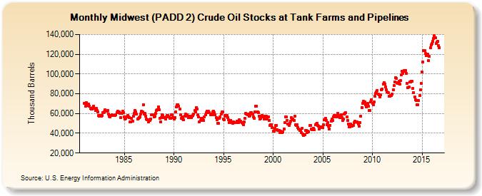 Midwest (PADD 2) Crude Oil Stocks at Tank Farms and Pipelines (Thousand Barrels)