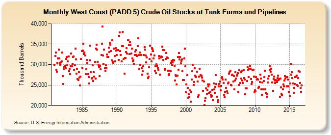 West Coast (PADD 5) Crude Oil Stocks at Tank Farms and Pipelines (Thousand Barrels)