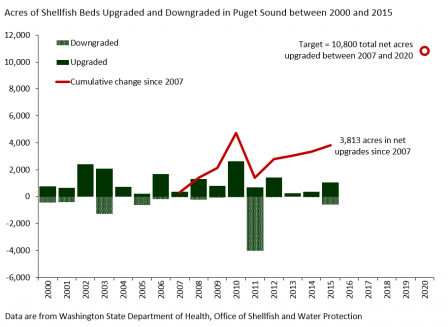 Area of shellfish beds upgraded and downgraded in Puget Sound between 2000 and 2015