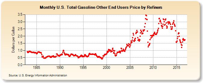 U.S. Total Gasoline Other End Users Price by Refiners (Dollars per Gallon)