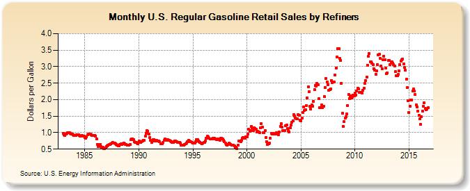 U.S. Regular Gasoline Retail Sales by Refiners (Dollars per Gallon)