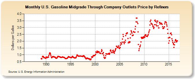 U.S. Gasoline Midgrade Through Company Outlets Price by Refiners (Dollars per Gallon)