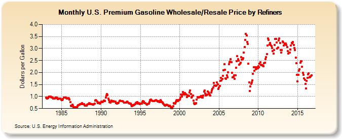 U.S. Premium Gasoline Wholesale/Resale Price by Refiners (Dollars per Gallon)