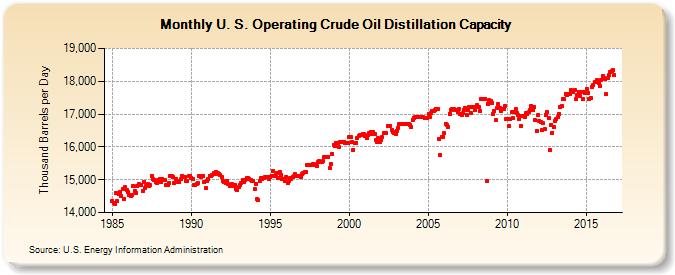 U. S. Operating Crude Oil Distillation Capacity (Thousand Barrels per Day)