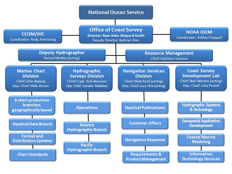 OCS Org Chart