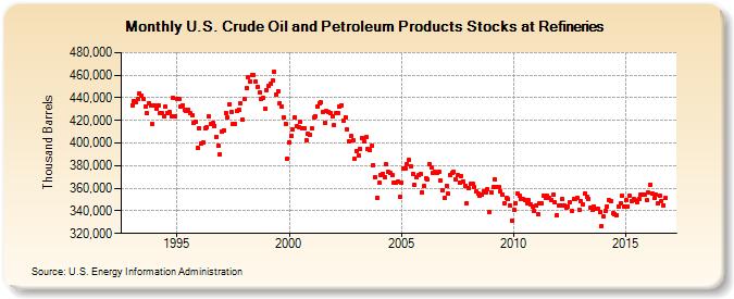 U.S. Crude Oil and Petroleum Products Stocks at Refineries (Thousand Barrels)