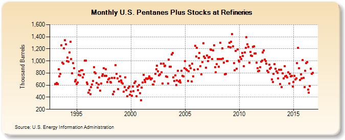 U.S. Pentanes Plus Stocks at Refineries (Thousand Barrels)