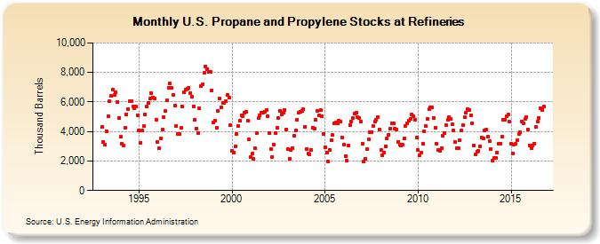 U.S. Propane and Propylene Stocks at Refineries (Thousand Barrels)