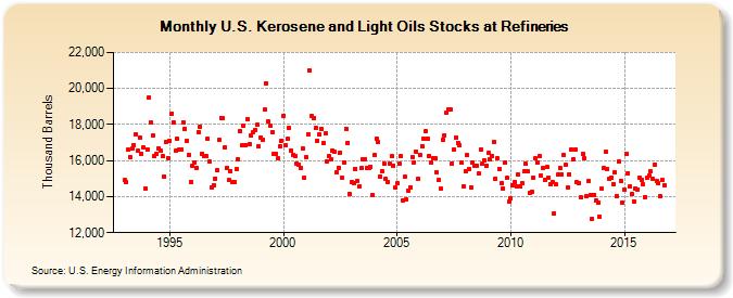 U.S. Kerosene and Light Oils Stocks at Refineries (Thousand Barrels)