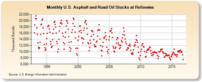 U.S. Asphalt and Road Oil Stocks at Refineries (Thousand Barrels)