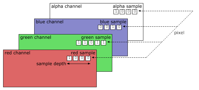 Figure 4.2: Relationships between
sample, sample depth, pixel, and channel