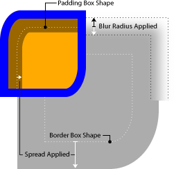 The sample code above would create a 100px×100px orange box with a 12px blue border,                 whose top right / bottom left corners are sharp and tob left / bottom right corners are elliptically curved.                 Two shadows are created: an inner one, which due to its offset and spread creates a 20px-wide band of darker orange along the top and left sides of the box (curving to match the rounded top left border shape);                 and an outer one, creating a 204px×204px gray duplicate of the shape seemingly behind the box,                 offset 24px down and 24px to the right of the box's top and left edges.                 Applying the 12px blur radius to the outer shadow creates a gradual shift from the shadow color to transparent along its edges                 which is visibly apparent for 24px centered along the edge of the shadow.