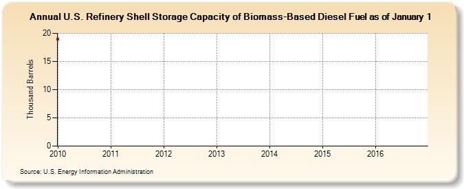 U.S. Refinery Shell Storage Capacity of Biomass-Based Diesel Fuel as of January 1 (Thousand Barrels)