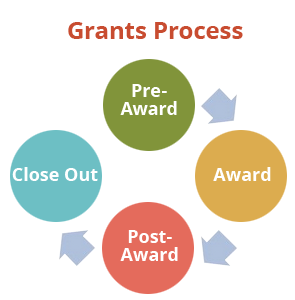 Grants process cycle: from pre-award, to award, to post-ward to close-out.