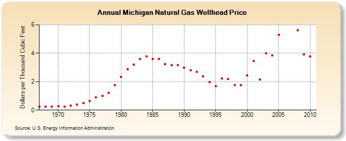 Michigan Natural Gas Wellhead Price  (Dollars per Thousand Cubic Feet)